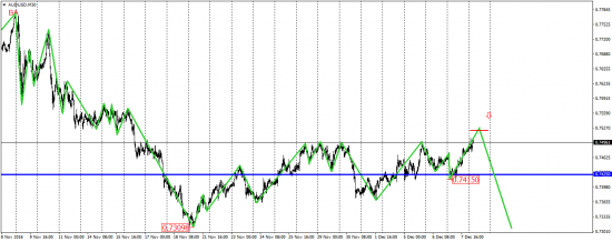 EUR/USD, EUR/JPY, USD/CAD, AUD/USD