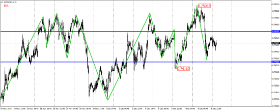 EUR/USD, EUR/JPY, USD/CAD, AUD/USD