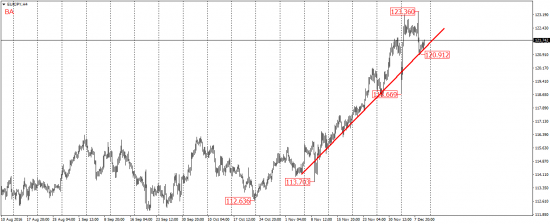 12.12.2016 - 12.12.2016 EUR/JPY, USD/CAD