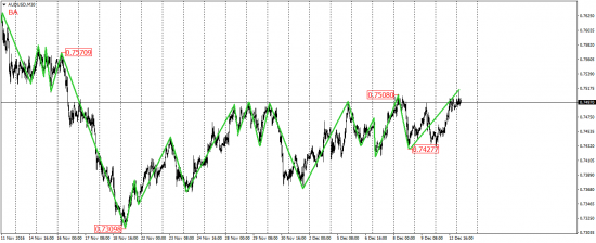 EUR/USD, EUR/JPY, USD/CAD, AUD/USD