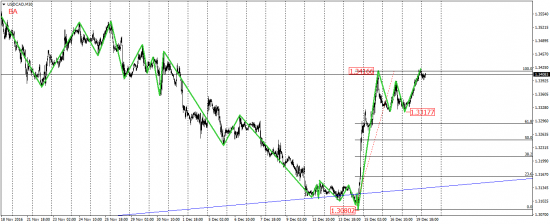 EUR/USD, EUR/JPY, USD/CAD, AUD/USD