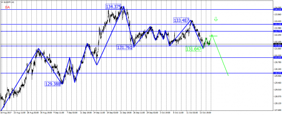 EUR/JPY с позиции торговли.