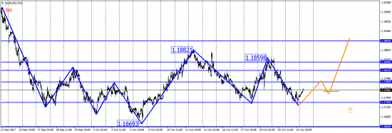 Варик на покупку EUR/USD