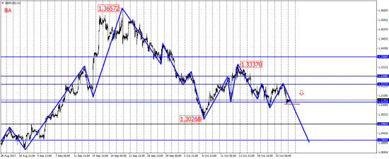 GBP/USD на продажу