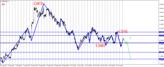 Варик на продажу по GBP/USD