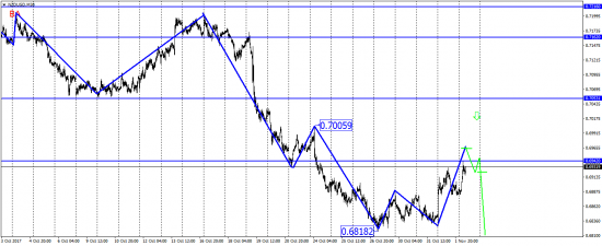 Возможное снижение по NZD/USD