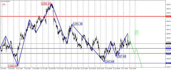 Варики на продажу EUR/USD, XAU/USD, NDZ/USD.