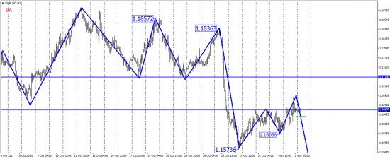 Варики на продажу EUR/USD, XAU/USD, NDZ/USD.