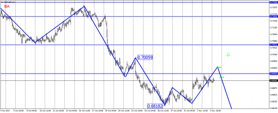 Варики на продажу EUR/USD, XAU/USD, NDZ/USD.