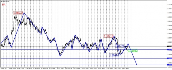 Варик на продажу по GBP/USD