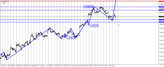 Варик на покупку USD/CAD