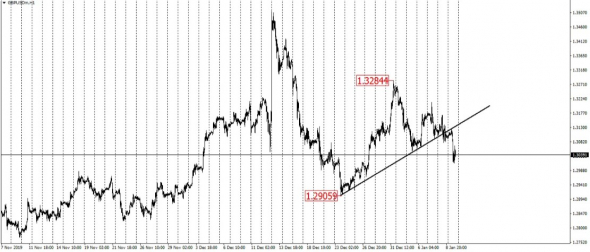 Что сегодня делать по парам Eur/Usd и Gbp/Usd.