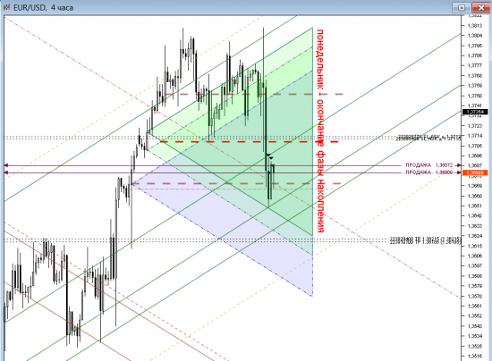 EURUSD - на старт