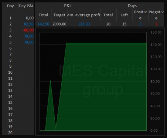 1000$ с CME за 6 месяцев - MES Capital week 1