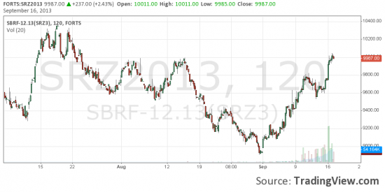 Обзор ФОРТС на 17.09.13- Financier.by