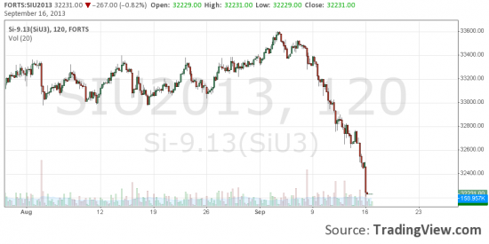 Обзор ФОРТС на 17.09.13- Financier.by