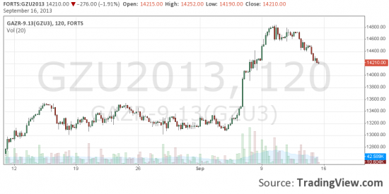 Обзор ФОРТС на 17.09.13- Financier.by