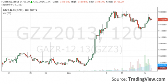 Обзор ФОРТС на 17.09.13- Financier.by