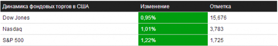 Отбор на 19.09.2013 – NYSE/NASDAQ