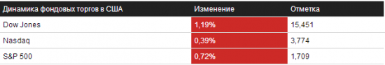 Отбор на 23.09.2013 – NYSE/NASDAQ