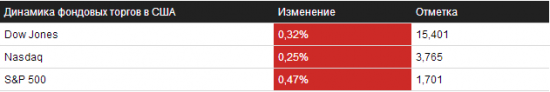 Отбор на 24.09.2013 – NYSE/NASDAQ