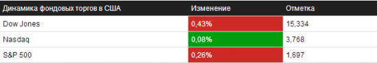 Отбор на 25.09.2013 – NYSE/NASDAQ