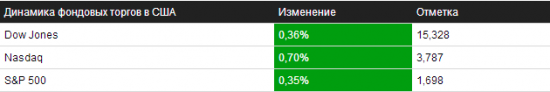 Отбор на 27.09.2013 – NYSE/NASDAQ