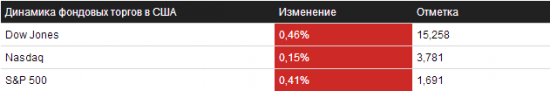 Отбор на 30.09.2013 – NYSE/NASDAQ