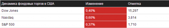 Обзор на 15.10.2013 – NYSE/NASDAQ