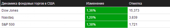 Обзор на 17.10.2013 – NYSE/NASDAQ