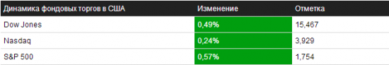 Обзор на 23.10.2013 – NYSE/NASDAQ