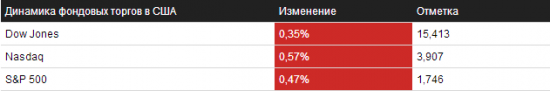 Обзор на 24.10.2013 – NYSE/NASDAQ