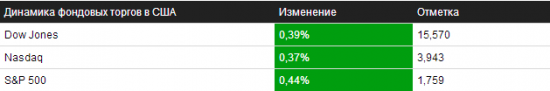 Обзор на 28.10.2013 – NYSE/NASDAQ