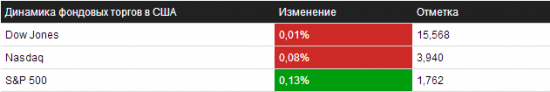 Обзор на 29.10.2013 – NYSE/NASDAQ