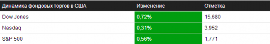 Обзор на 30.10.2013 – NYSE/NASDAQ