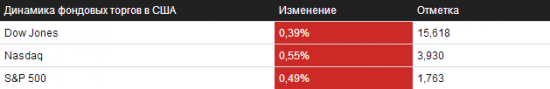 Обзор на 31.10.2013 – NYSE/NASDAQ