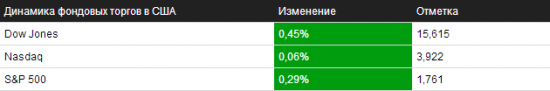 Обзор на 04.11.2013 – NYSE/NASDAQ