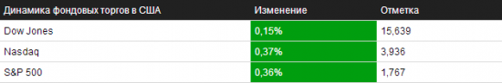 Обзор на 05.11.2013 – NYSE/NASDAQ