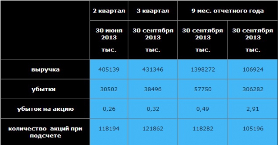 Tesla motors — еще один финансовый пузырь?