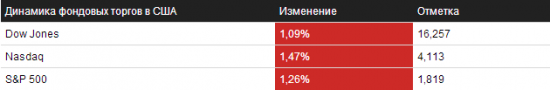 Обзор на 14.01.2014 – NYSE/NASDAQ