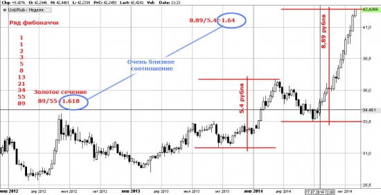 Доллар/Рубль все делает красиво - по золотому сечению