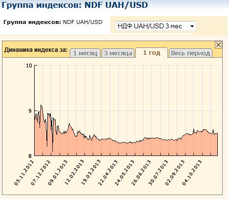 ndf uah/usd