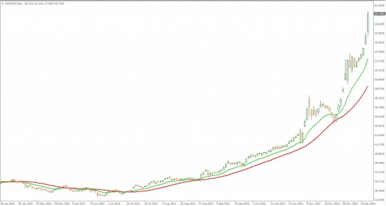 Рубль будет падать пока МА-шки не пересекутся!!! )))