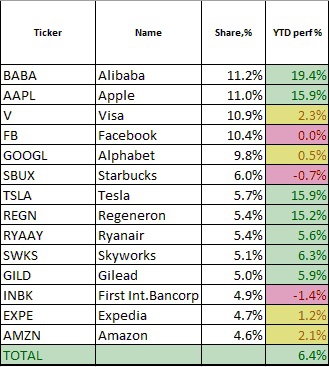 Aggressive growth portfolio update