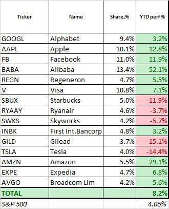 Aggressive growth portfolio update