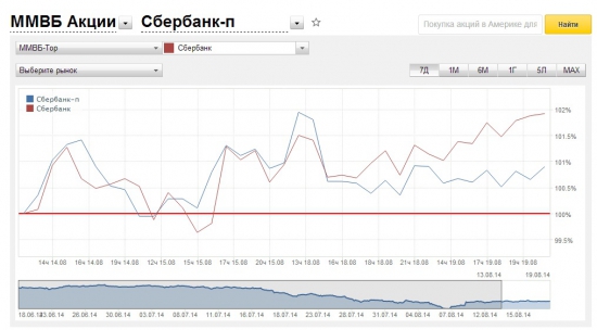 Преферанс со Сбером)