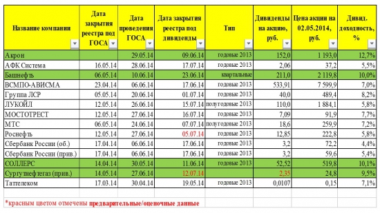 Дивидендные отсечки, доходность 2014