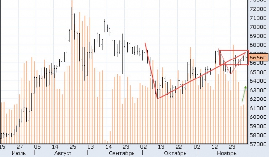 30.11 RUR/USD