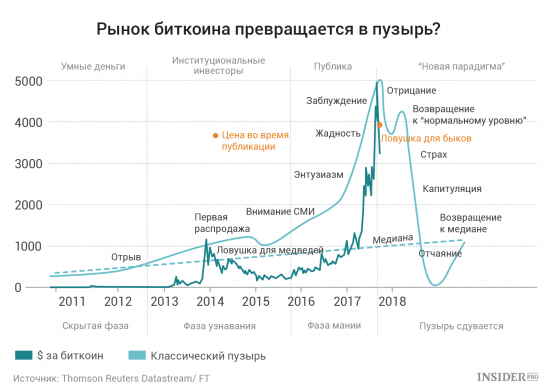 Евро/доллар тихо плачет. Коин - мощно возрастает.