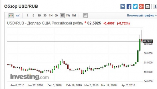 Доллар/рубль -всё?